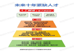 高考專(zhuān)業(yè)有哪些就業(yè)前景好的，就業(yè)前景好的10大專(zhuān)業(yè)